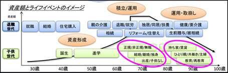 資産額とライフイベントのイメージ