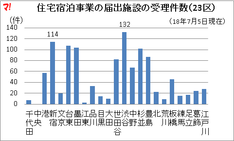 住宅宿泊事業の届出施設の受理件数(23区)