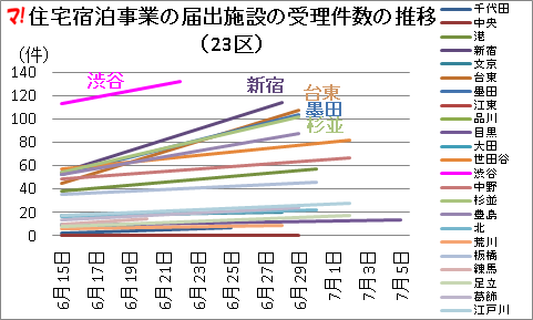住宅宿泊事業の届出施設の受理件数の推移(23区)