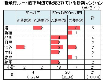 新飛行ルート直下周辺で販売されている新築マンション