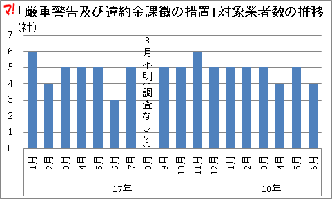 「厳重警告及び違約金課徴の措置」対象業者数の推移