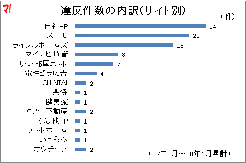 違反件数の内訳（サイト別）