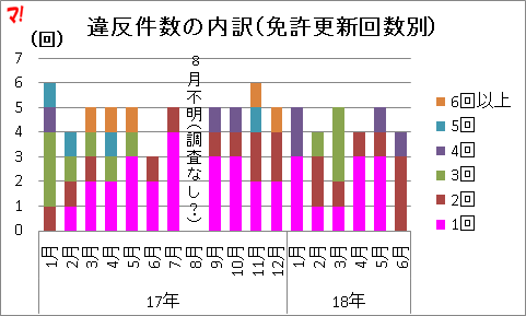 違反件数の内訳（免許更新回数別）