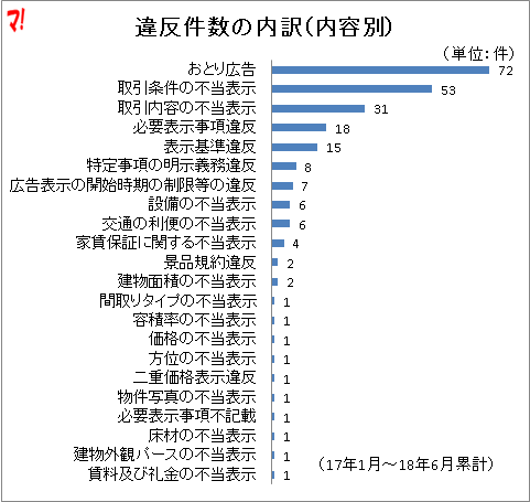 違反件数の内訳（内容別）