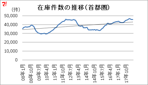 在庫件数の推移（首都圏）  