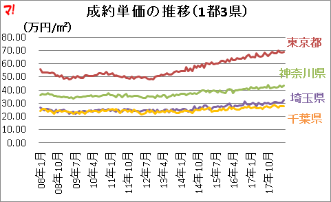 成約単価の推移（1都3県） 