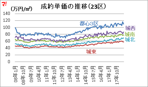 成約単価の推移（23区）  