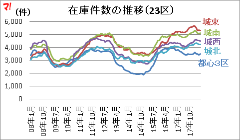 在庫件数の推移（23区）  