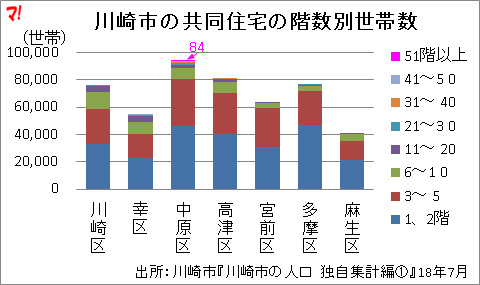 川崎市の共同住宅の階数別世帯数