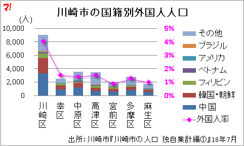 川崎市の国籍別外国人人口