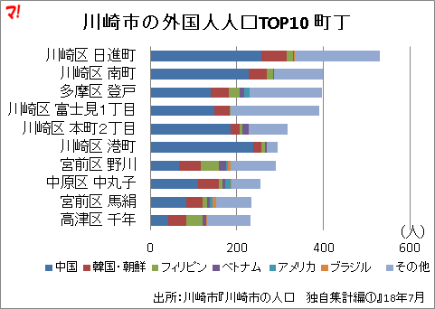 川崎市の外国人人口TOP10 町丁
