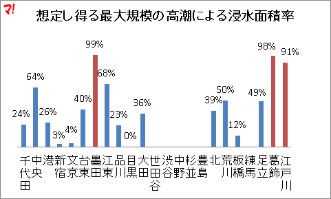 想定し得る最大規模の高潮による浸水面積率