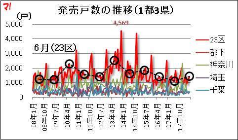 発売戸数の推移（1都3県）