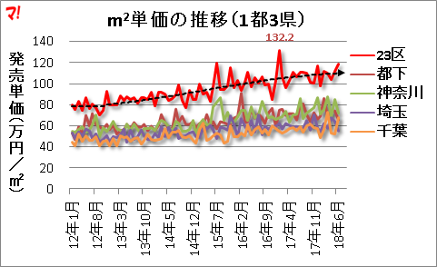 m2単価の推移（1都3県）