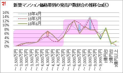 新築マンション価格帯別の発売戸数割合の推移（23区）