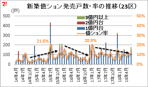 新築億ション発売戸数・率の推移（23区）