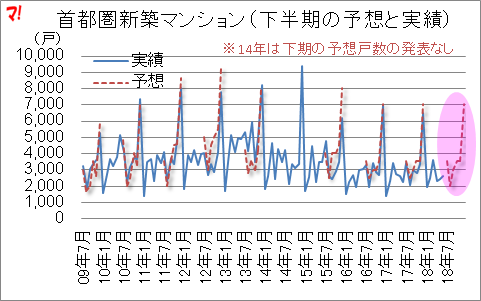 首都圏新築マンション（下半期の予想と実績）