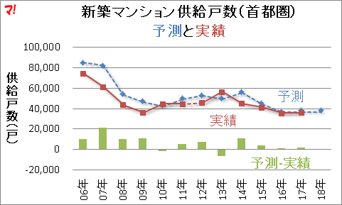 新築マンション供給戸数（首都圏） 予測と実績