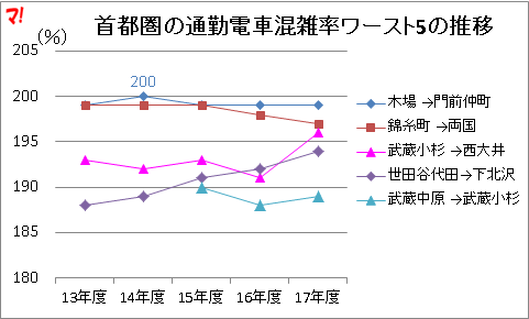 首都圏の通勤電車混雑率ワースト5の推移