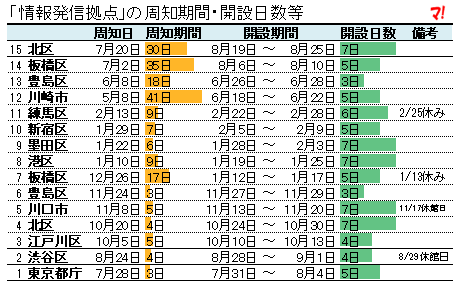 「情報発信拠点」の周知期間・開設日数等