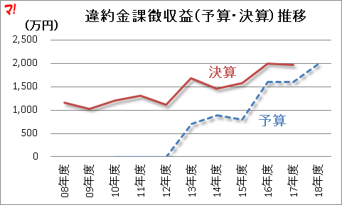 違約金課徴収益（予算・決算）推移