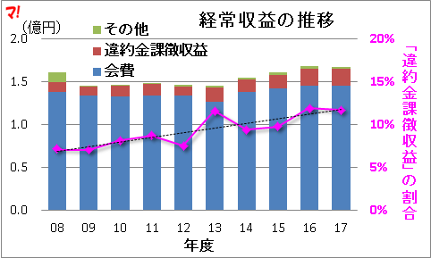 経常収益の推移