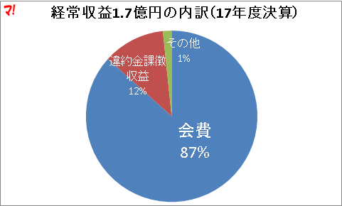 経常収益1.7億円の内訳（17年度決算）