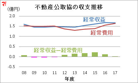不動産公取協の収支推移
