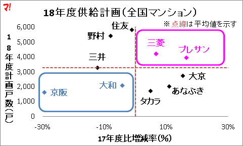 18年度供給計画(全国マンション)