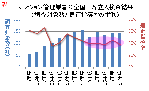 マンション管理業者の全国一斉立入検査結果(調査対象数と是正指導率の推移)