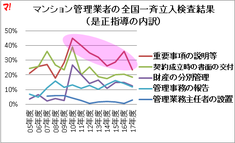 マンション管理業者の全国一斉立入検査結果(是正指導の内訳)