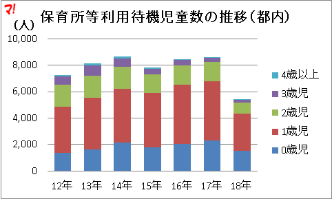 保育所等利用待機児童数の推移(都内)