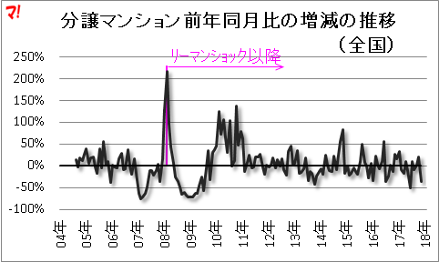 分譲マンション前年同月比の増減の推移（全国）