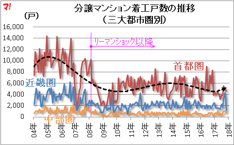 分譲マンション着工戸数の推移 （三大都市圏別）