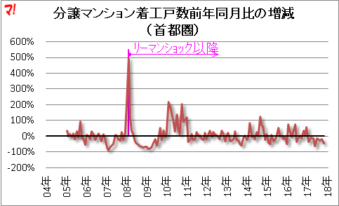 分譲マンション着工戸数前年同月比の増減 （首都圏）