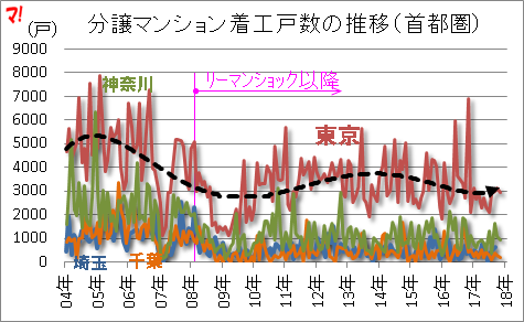 分譲マンション着工戸数の推移（首都圏）