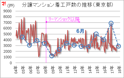 分譲マンション着工戸数の推移（東京都）