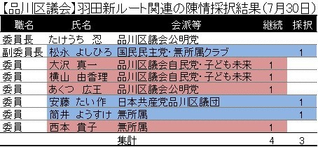 【品川区議会】羽田新ルート関連の陳情採択結果（7月30日）