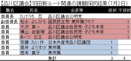【品川区議会】羽田新ルート関連の請願採択結果（7月2日）
