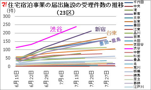 住宅宿泊事業の届出施設の受理件数の推移(23区)