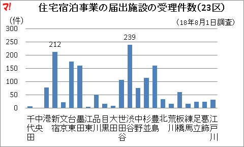 住宅宿泊事業の届出施設の受理件数(23区)