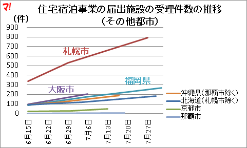住宅宿泊事業の届出施設の受理件数の推移 (その他都市)