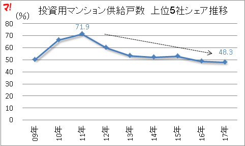 投資用マンション供給戸数　上位5社シェア推移