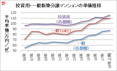 投資用・一般新築分譲マンションの単価推移