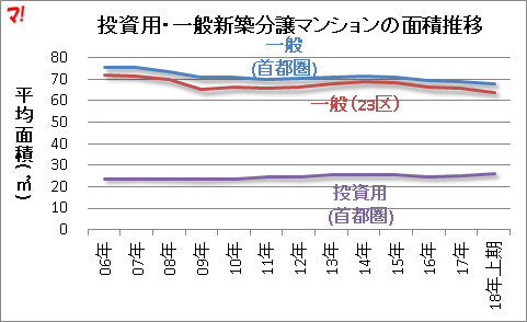 投資用・一般新築分譲マンションの面積推移