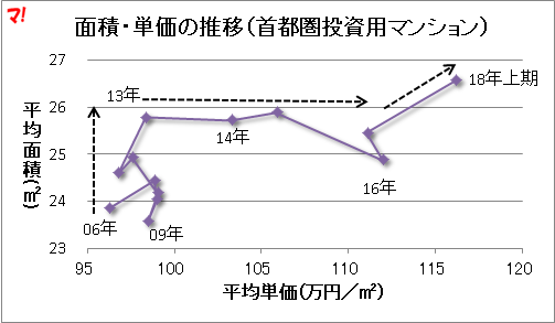 面積・単価の推移（首都圏投資用マンション）