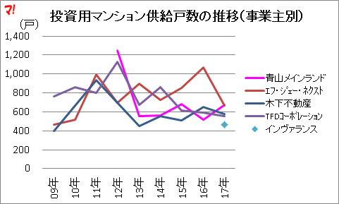 投資用マンション供給戸数の推移（事業主別）