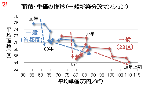 面積・単価の推移（一般新築分譲マンション）