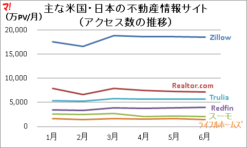 主な米国・日本の不動産情報サイト （アクセス数の推移）