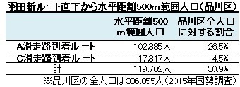 羽田新ルート直下から水平距離500ｍ範囲人口（品川区）